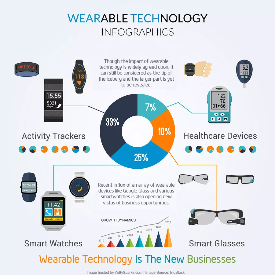Wearable technology