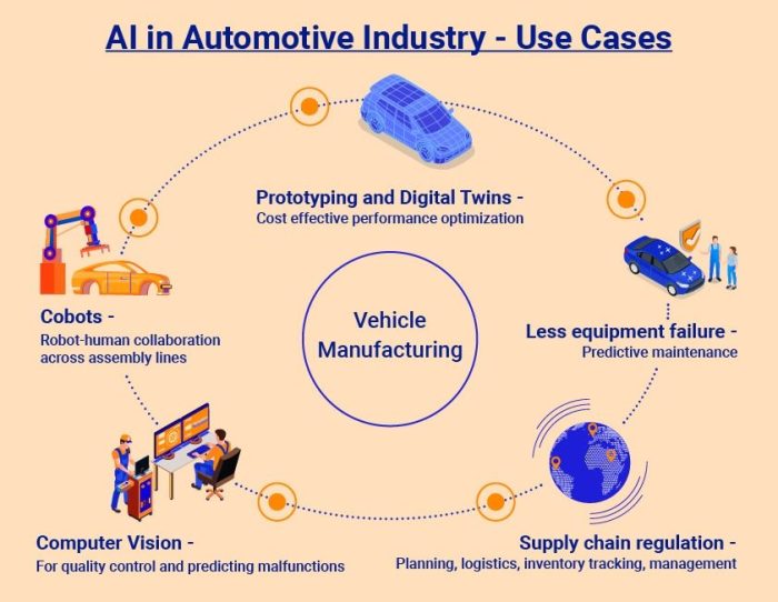 AI in Automotive Industry | Top Trends and Benefit